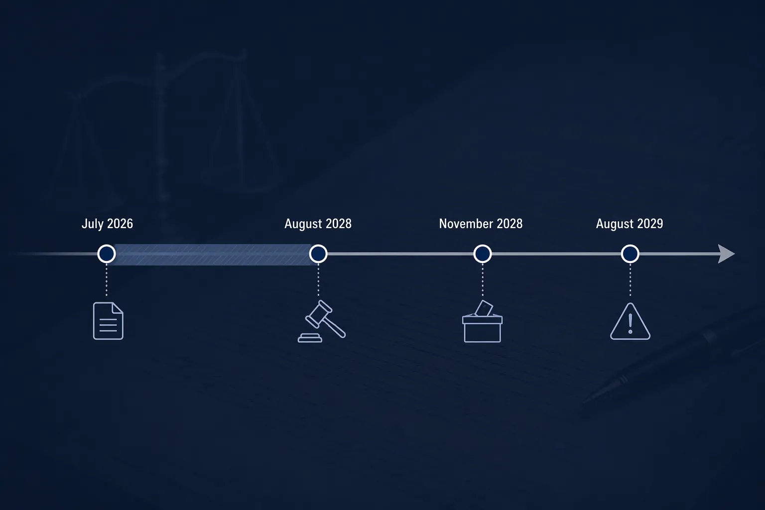 Timeline showing July 2026, August 2028, November 2028, and August 2029 tariff risk milestones