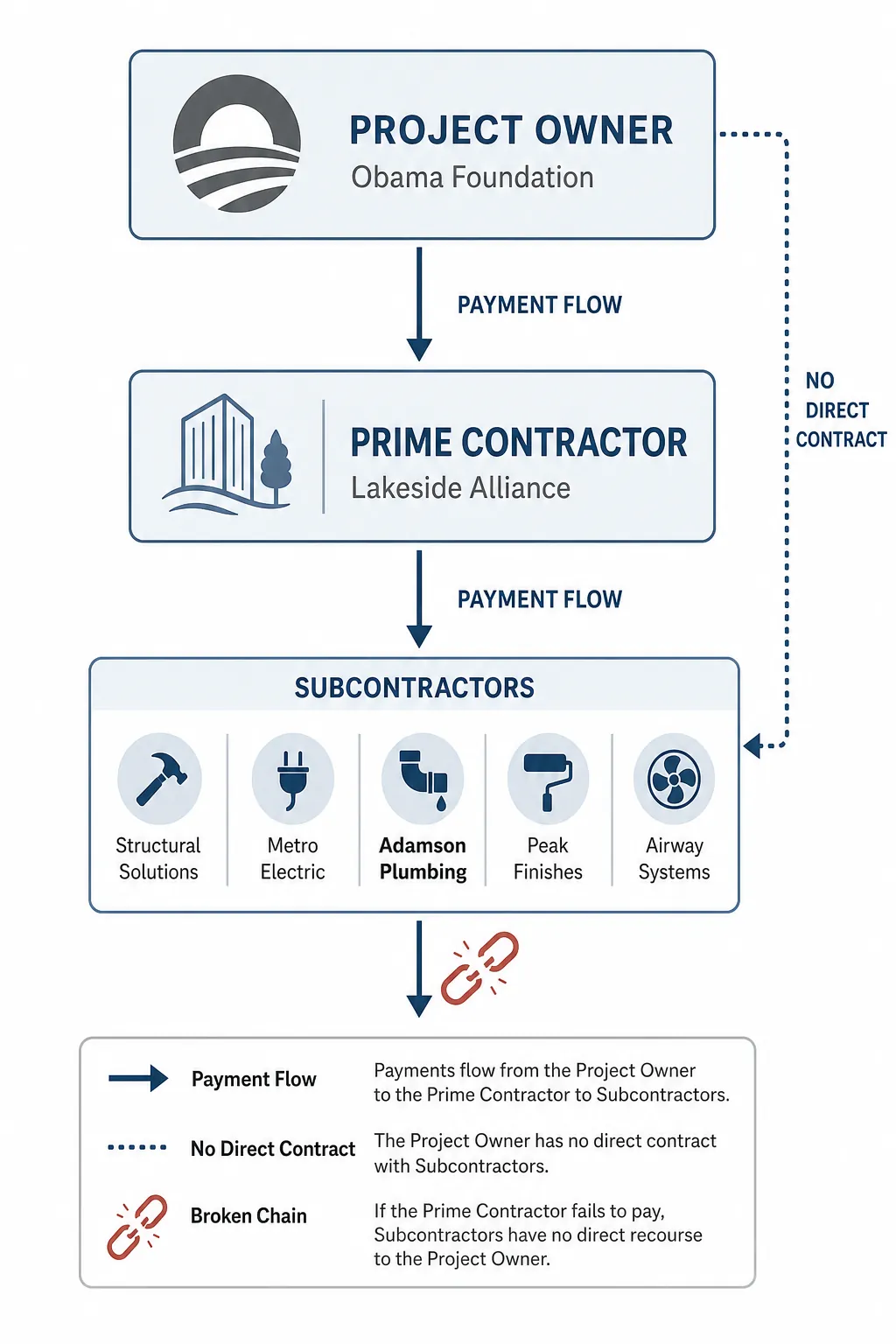 Payment-chain diagram showing owner, prime contractor, and subcontractors with Adamson Plumbing separated