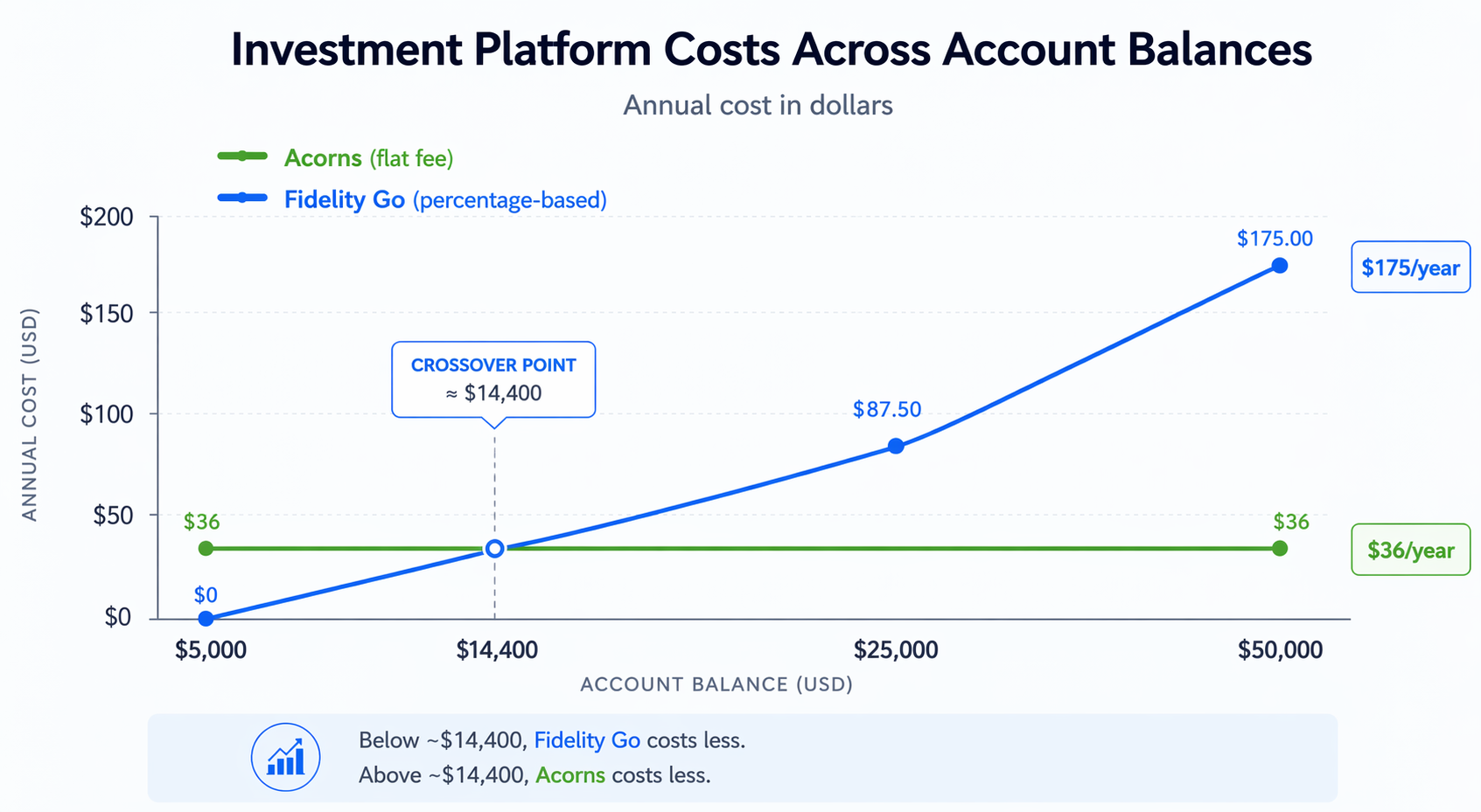 Chart comparing Acorns and Fidelity Go annual costs at different account balances