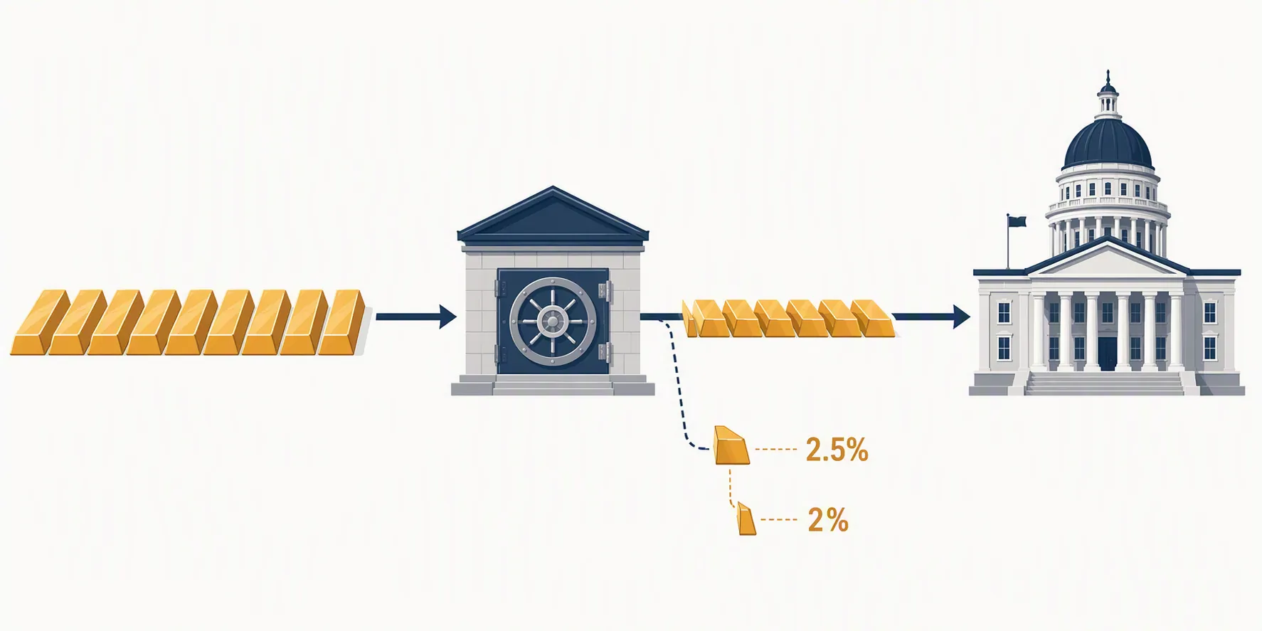 Donation flow diagram showing 2.5% and 2% retained fee slices separated before funds reach a neoclassical building
