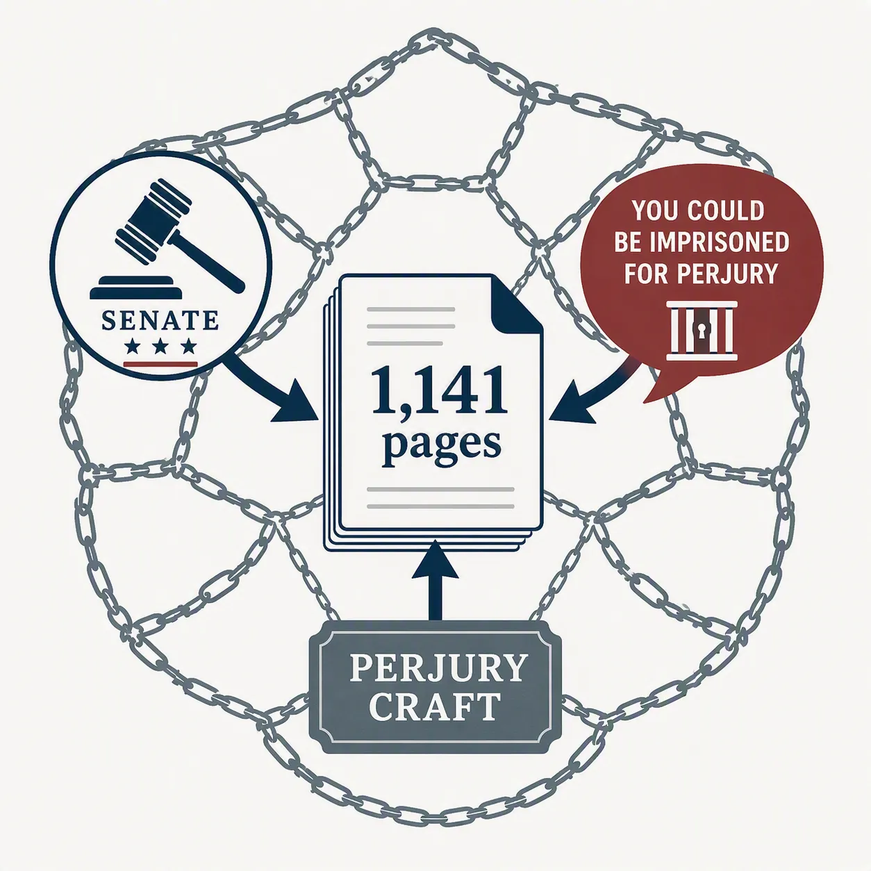 Illustration of a document labeled 1,141 pages surrounded by a gavel, a threat speech bubble, and a perjury craft label