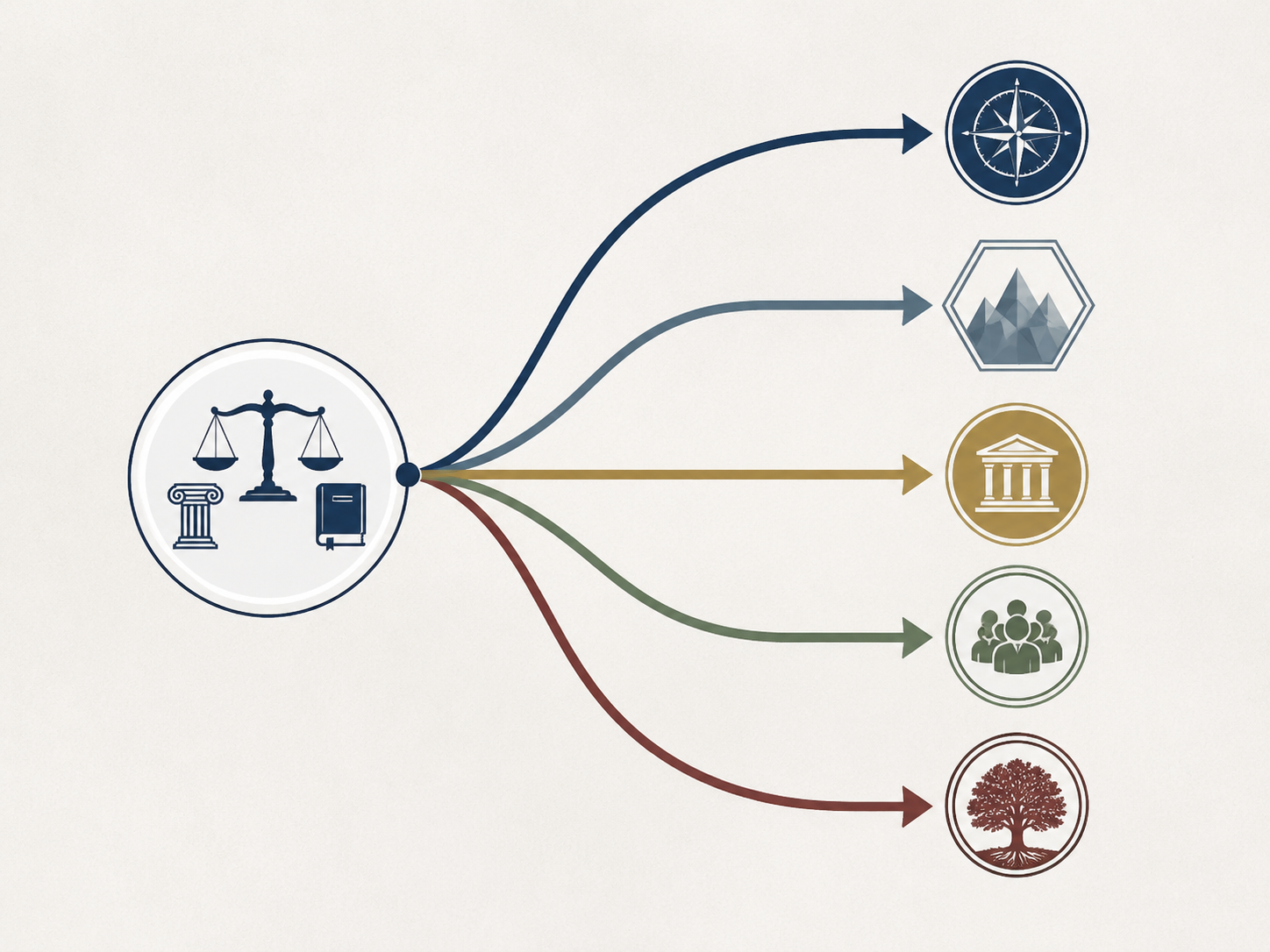 Five colored pathways diverging from a central legal document to represent competing judicial approaches