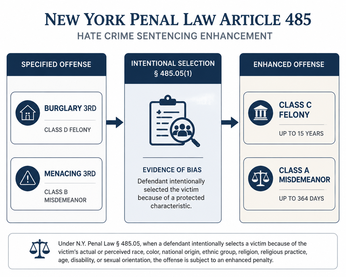 Legal workflow diagram showing specified offenses, intentional selection under section 485.05, and enhanced offense classes
