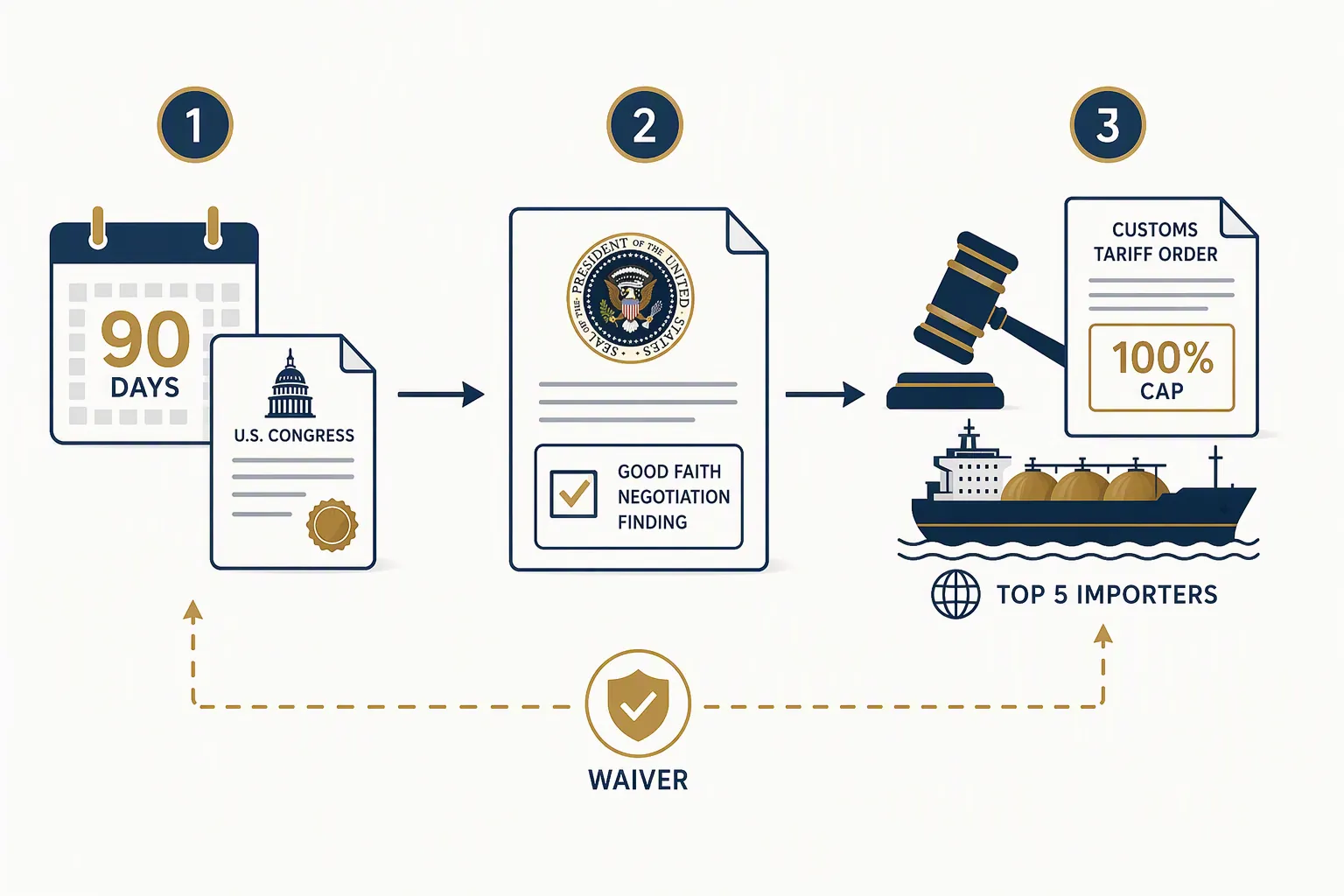 Constitutional Hurdles for the Russia Sanctions Tariff Bill