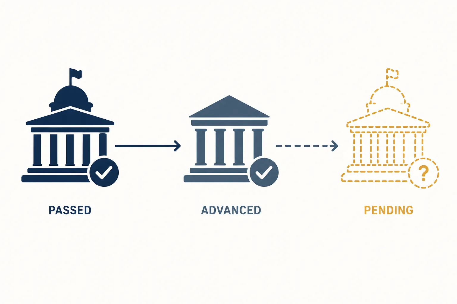 Three-stage legislative timeline showing House passage, committee advance, and pending Senate action