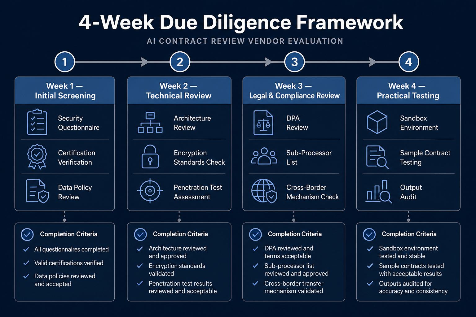 Four-phase timeline diagram titled '4-Week Due Diligence Framework' showing sequential phases: Week 1 Initial Screening, Week 2 Technical Review, Week 3 Legal & Compliance Review, and Week 4 Practical Testing, with connecting arrows and checkmark indicators on a dark navy background.