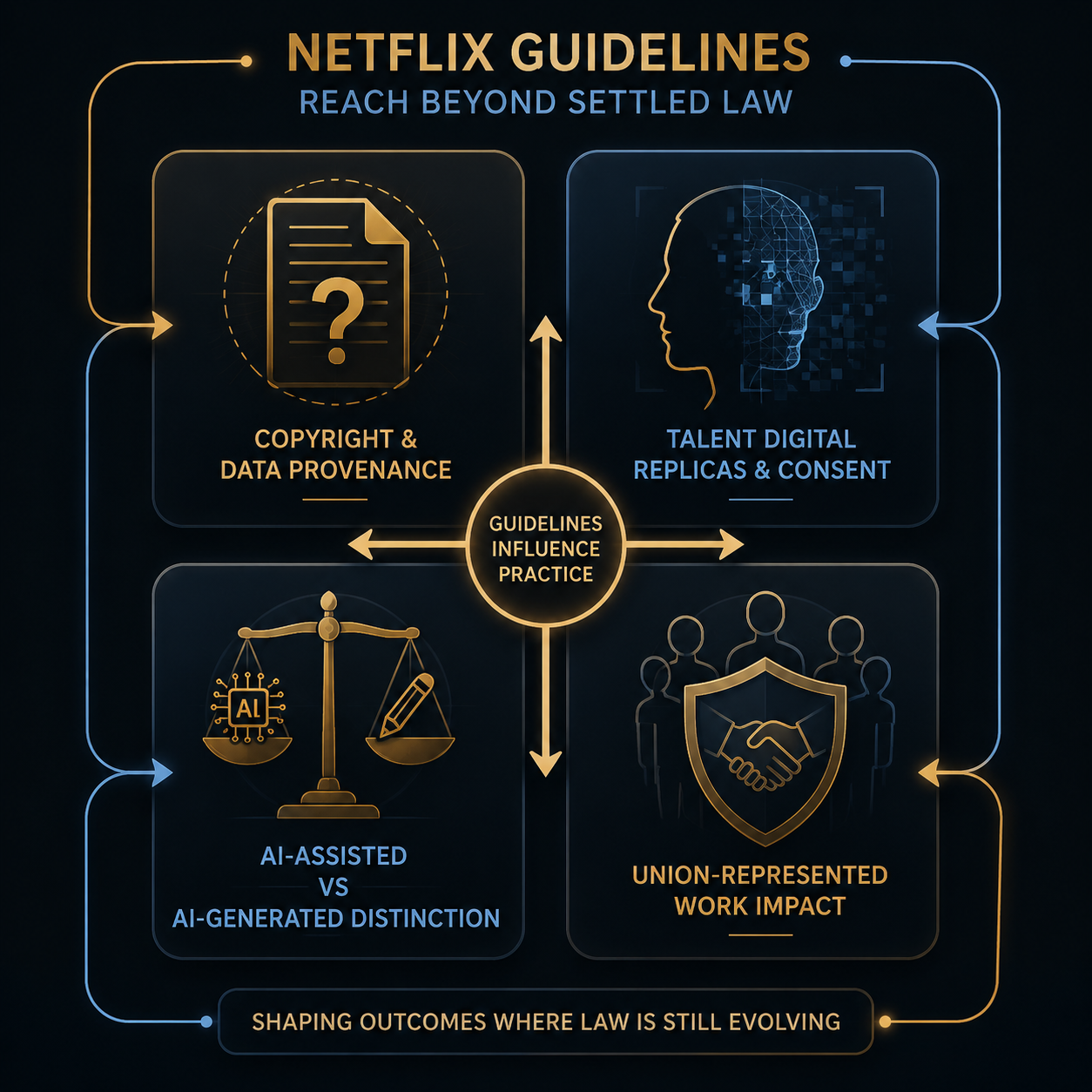 Quadrant diagram of copyright, digital replica consent, AI-assisted classification, and union work impact