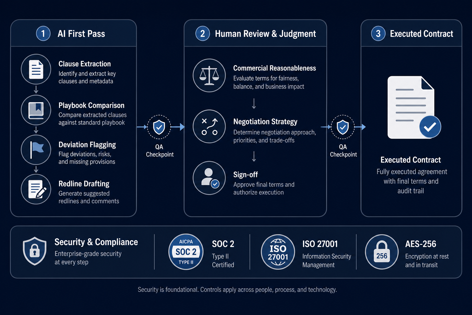 AI Contract Review Security and Data Governance: A Due Diligence Guide for GCs and Compliance Officers