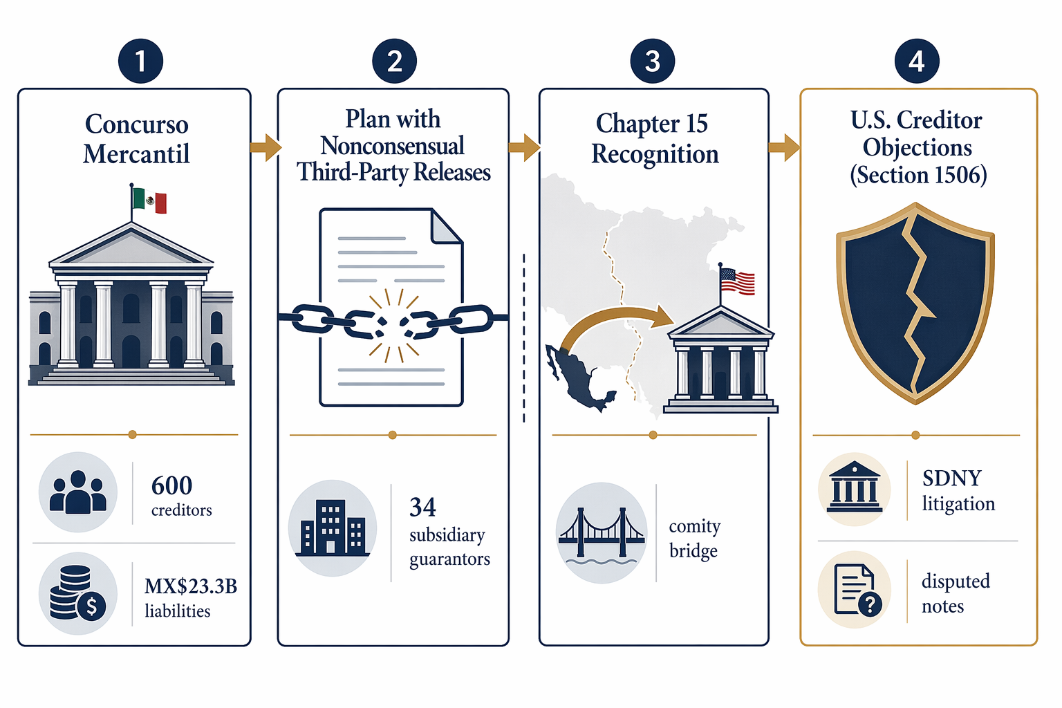 Procedural pathway from Mexican concurso to guarantor releases, Chapter 15 recognition, and creditor objections