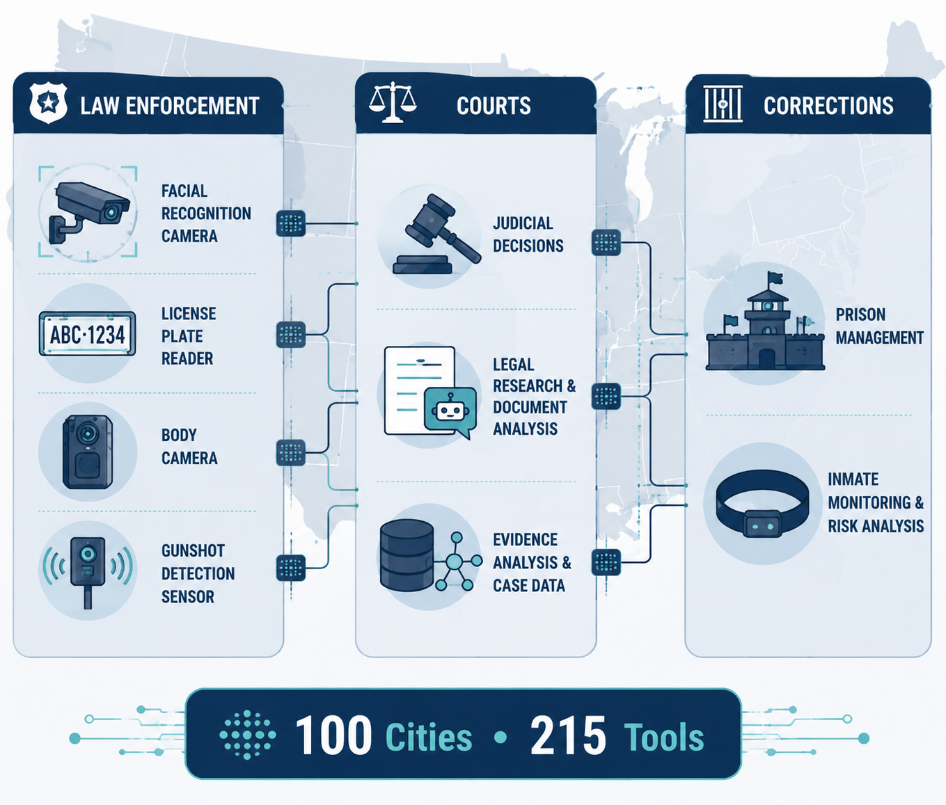 AI tools grouped across law enforcement, courts, and corrections with data nodes over a United States map