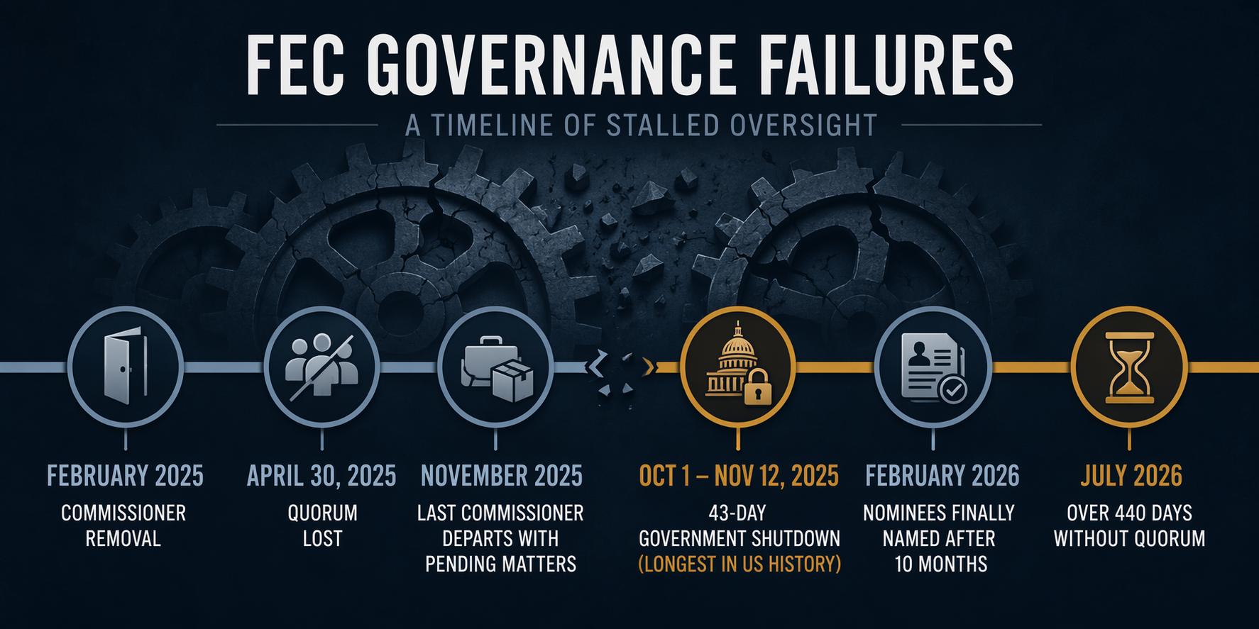 Timeline of FEC quorum loss, shutdown, delayed nominations, and July 2026 enforcement gap