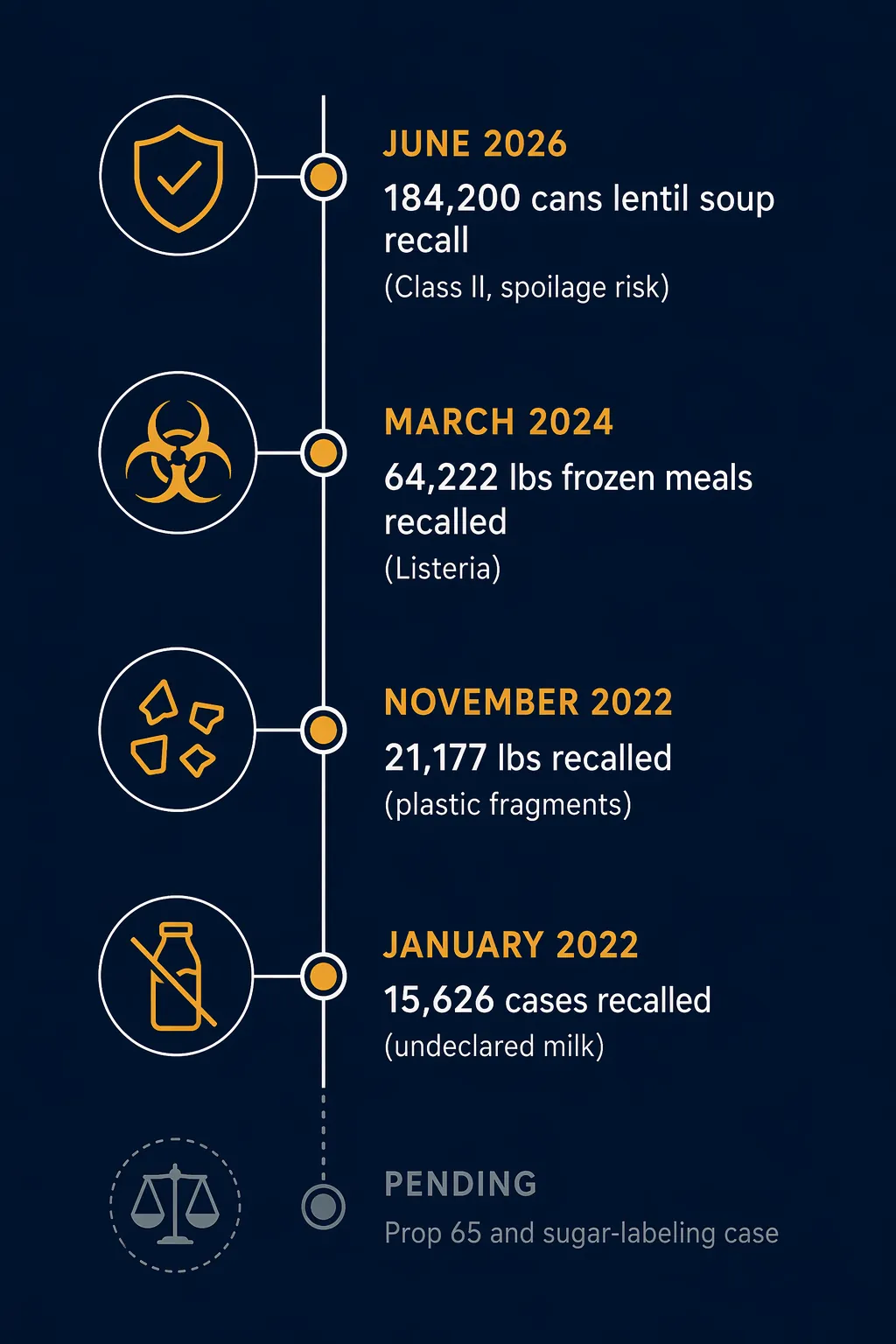 Timeline of Amy's Kitchen quality events from January 2022 to June 2026