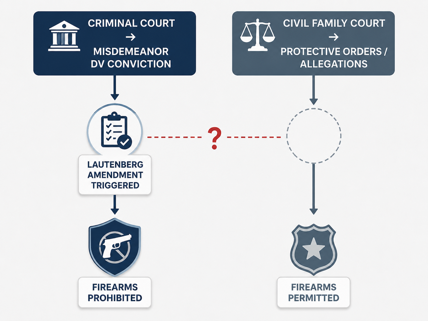 A diagram showing criminal court leading to a Lautenberg prohibition and civil family court bypassing it