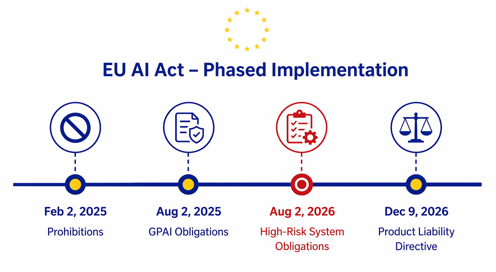 Timeline of EU AI Act and Product Liability Directive milestones from 2025 to 2026