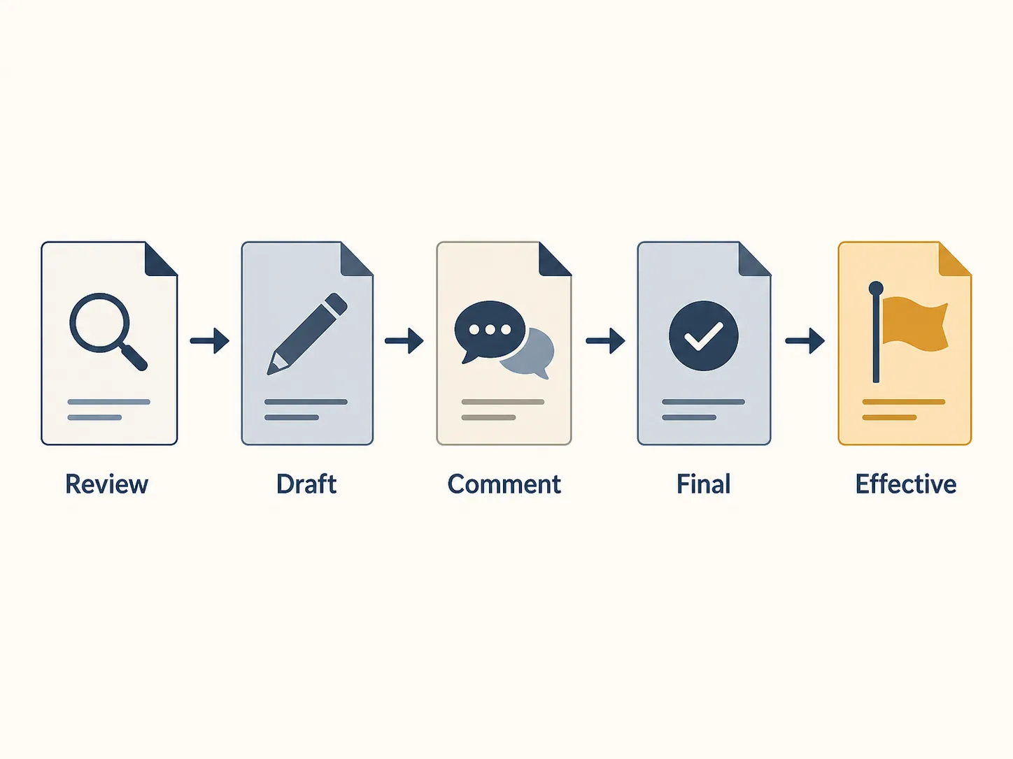 Five-stage federal rulemaking workflow from initial review to final effective stage