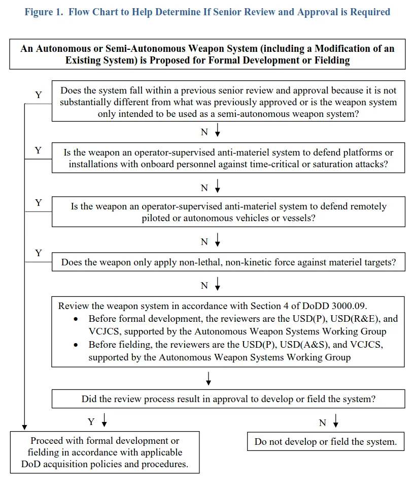Opening page of DoD Directive 3000.09 on autonomy in weapon systems