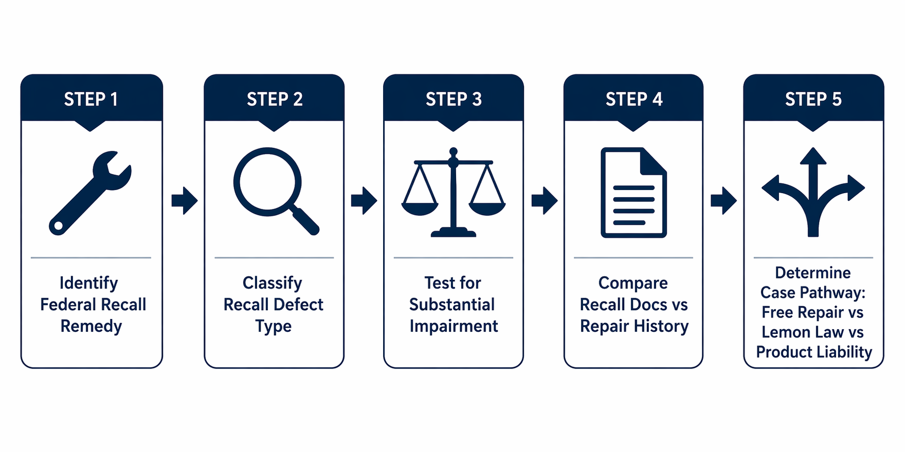 Five-step decision framework for evaluating Subaru recall files against federal recall remedies, defect type, impairment, repair history, and case pathway