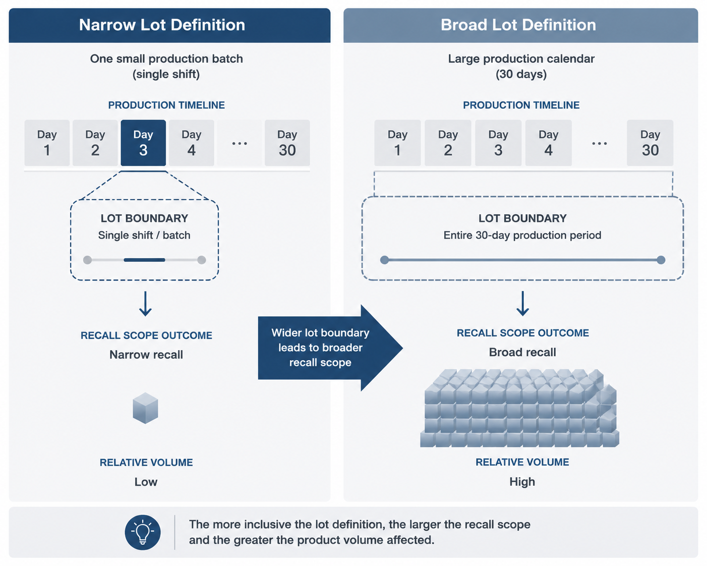 Comparison of narrow and broad lot definitions showing how lot size affects recall scope