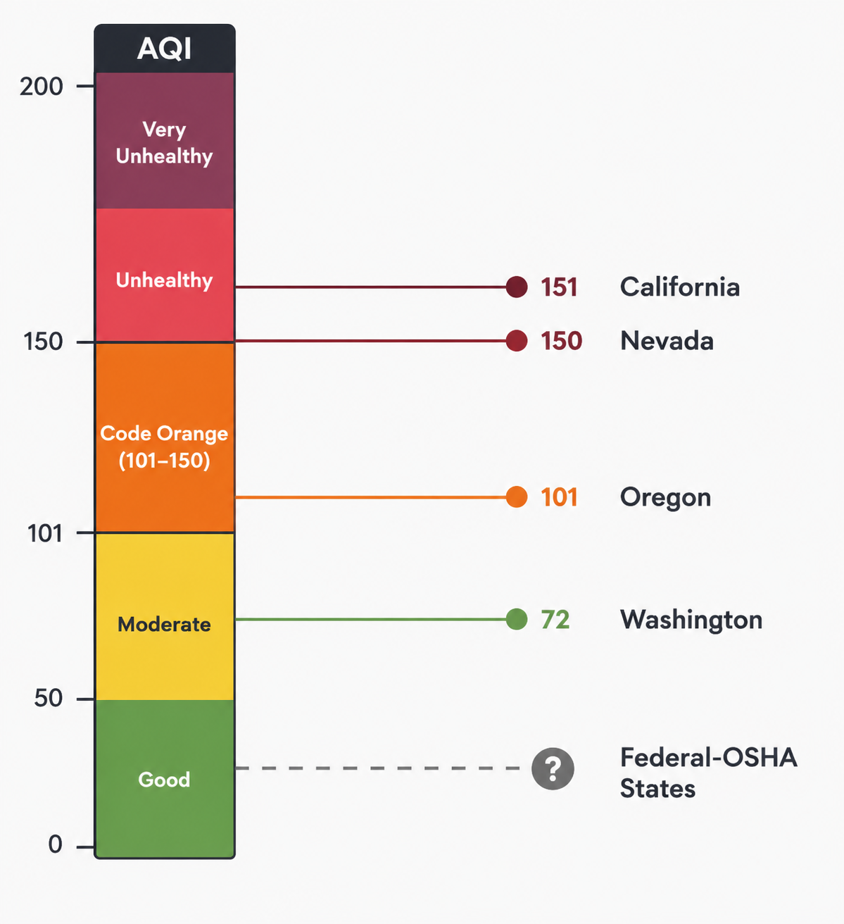 AQI scale showing wildfire smoke compliance thresholds for Washington, Oregon, California, Nevada, and federal OSHA states