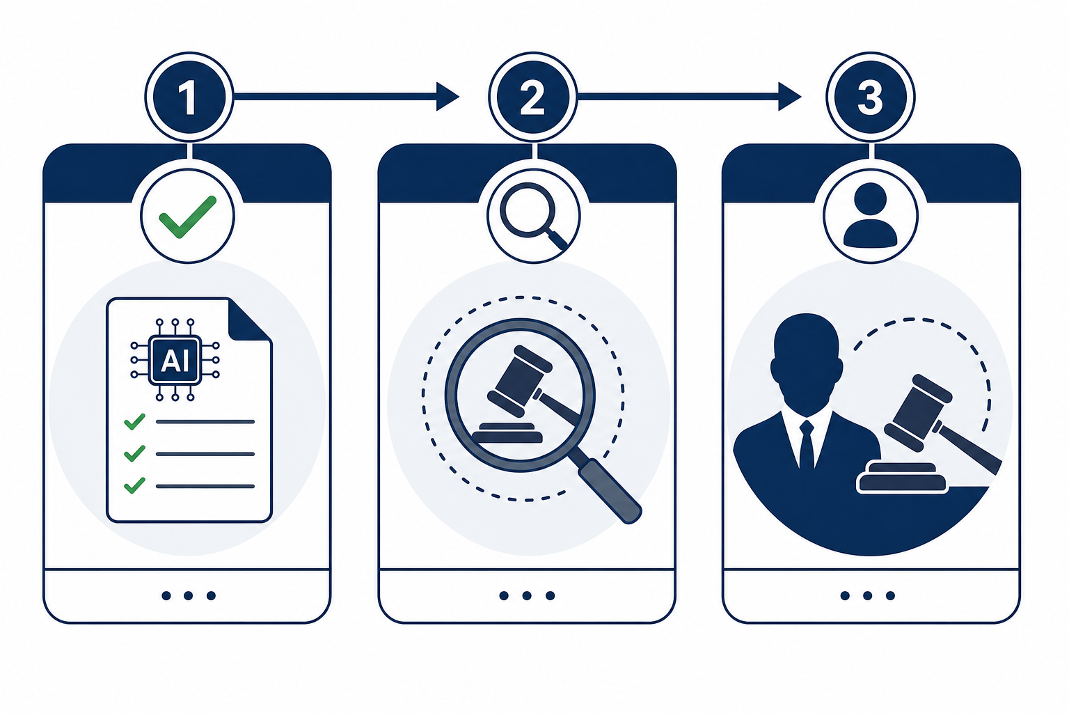 A three-column infographic showing three regulatory paths: permissive regulation with a green checkmark, regulatory sandbox with a magnifying glass, and narrow human-conduct UPL with a human silhouette.