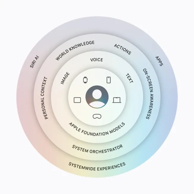 Apple Siri AI architecture diagram showing request flow through on-device processing, Private Cloud Compute, and third-party AI extensions