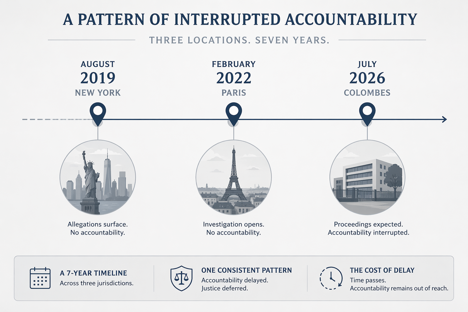 Editorial timeline marking Epstein-linked accountability interruptions in 2019, 2022, and 2026