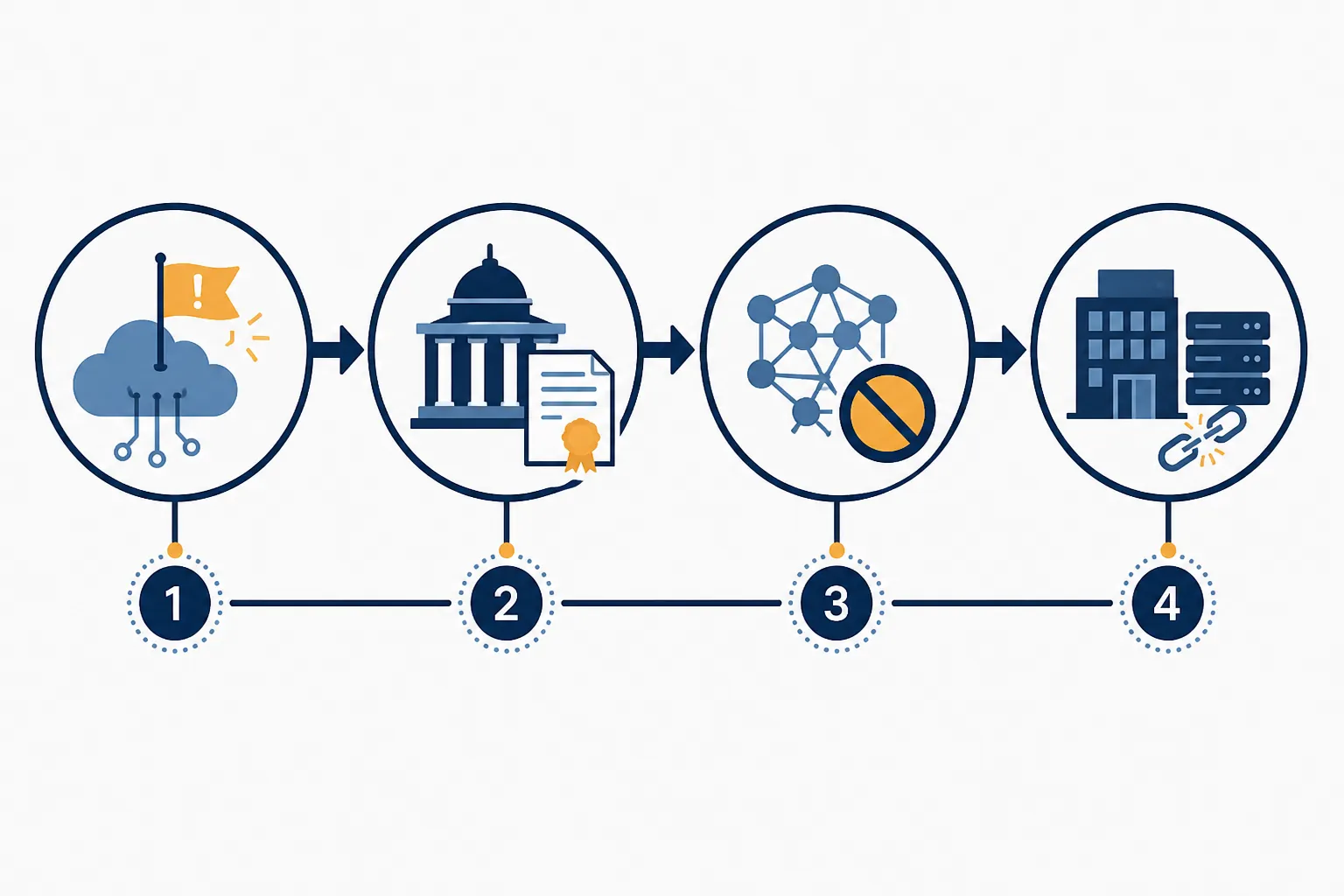 Four-step sequence showing cloud alert, government order, blocked AI model, and broken enterprise connection