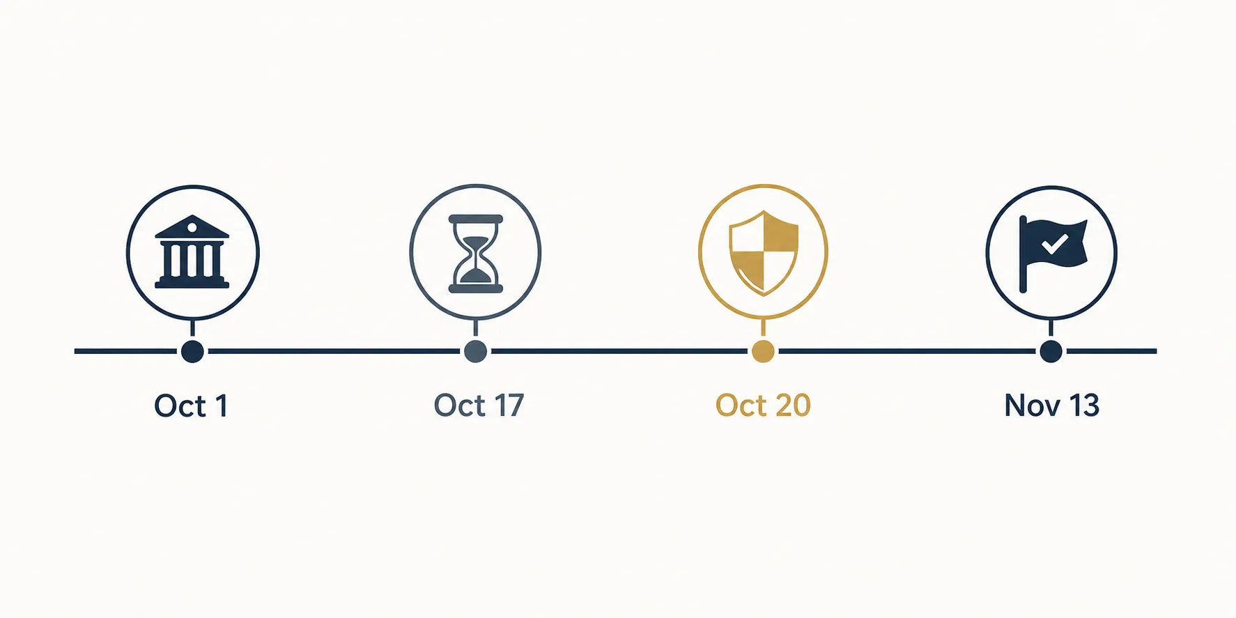 Timeline graphic showing Oct. 1, Oct. 17, Oct. 20, and Nov. 13 milestones