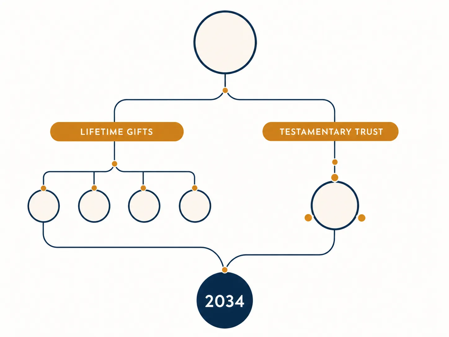 Diagram showing lifetime gifts to four foundations and a testamentary trust converging at a 2034 checkpoint