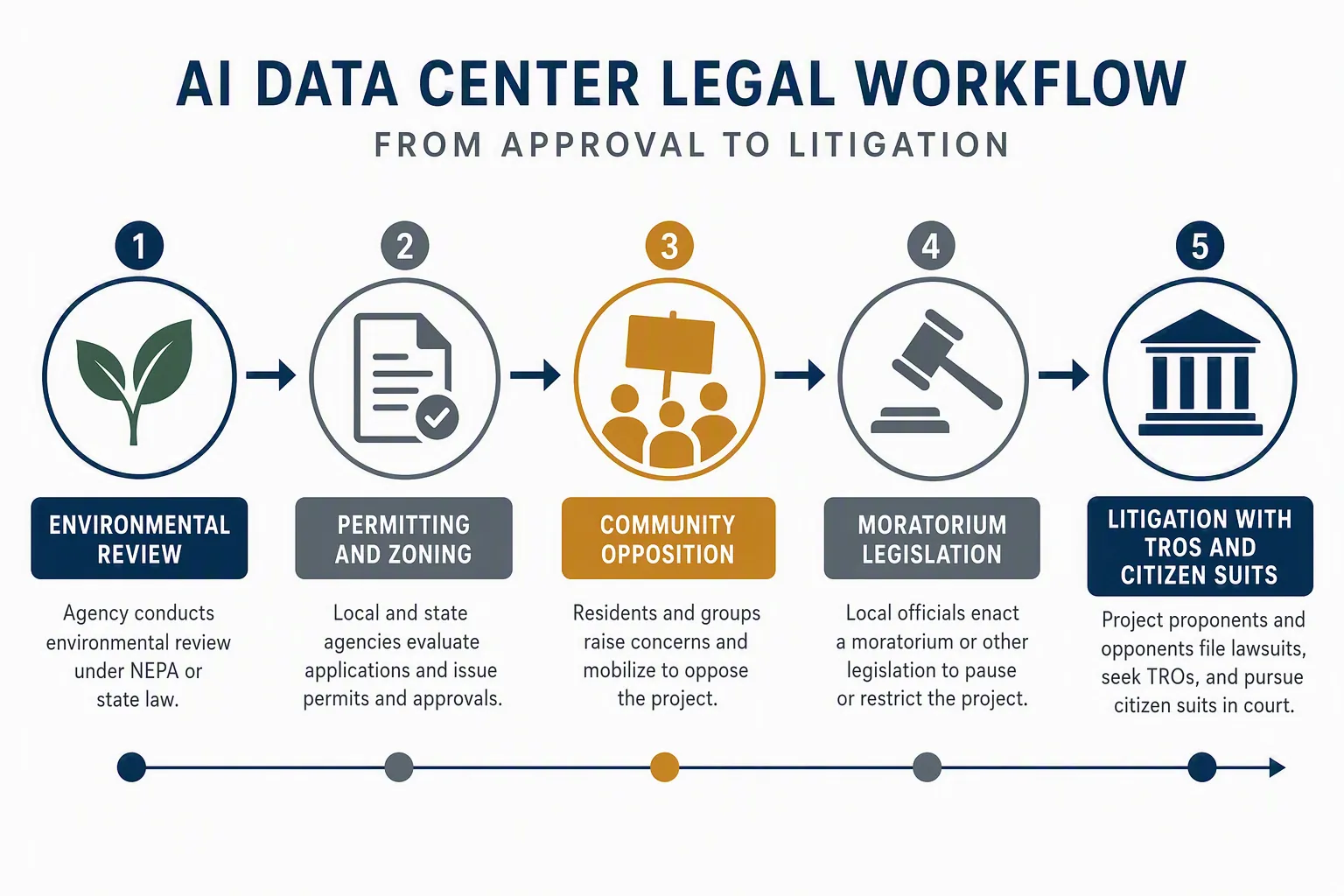 Pipeline diagram of AI data center legal risk from environmental review through litigation