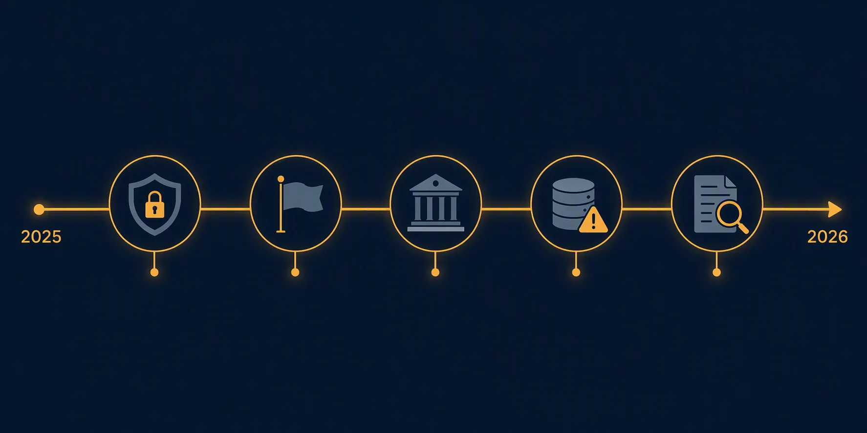Timeline of DeepSeek risk events from 2025 to 2026 with privacy, government, database, and document icons