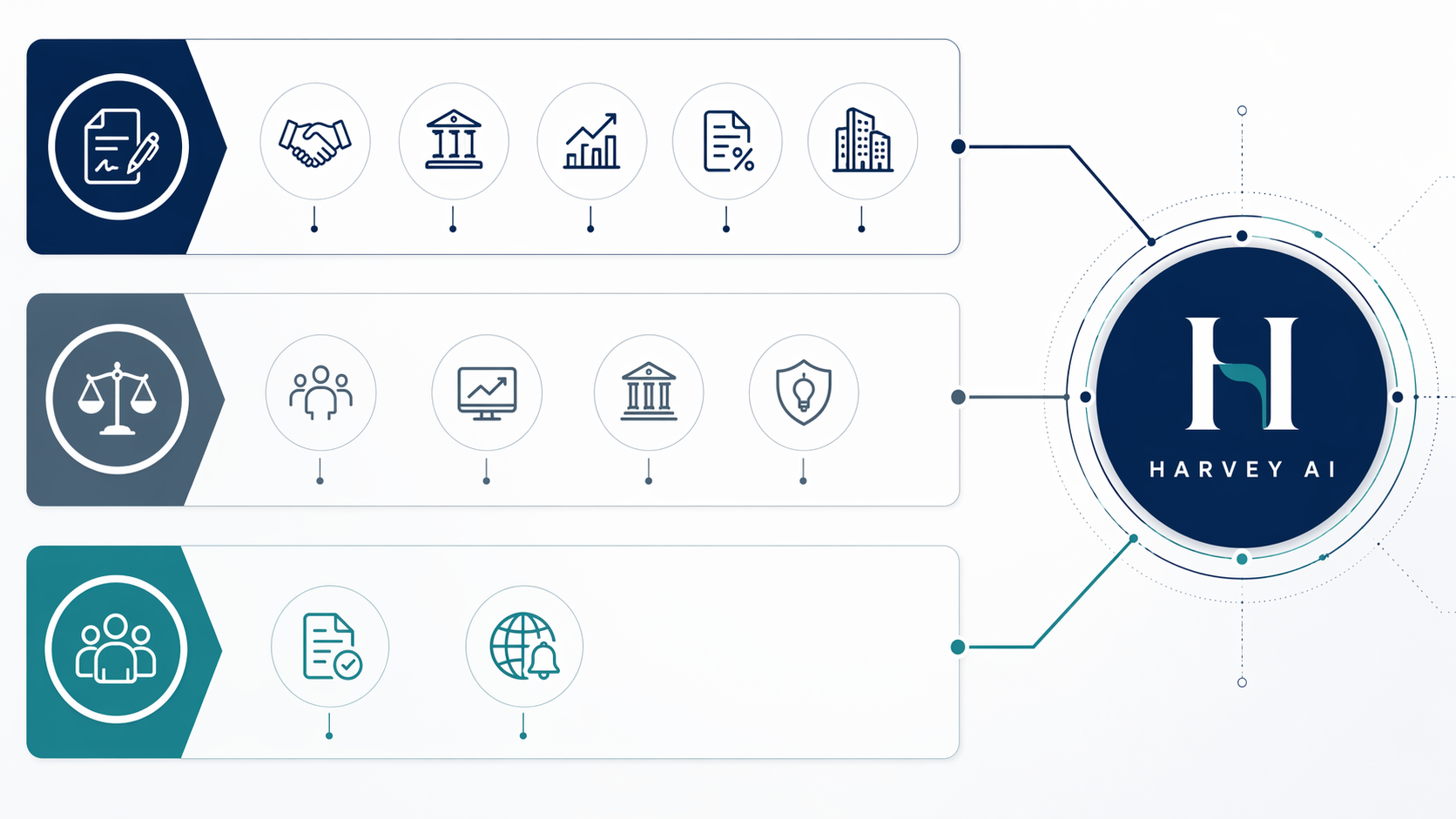 Three-zone Harvey taxonomy connecting transactional, litigation, and in-house legal workflows