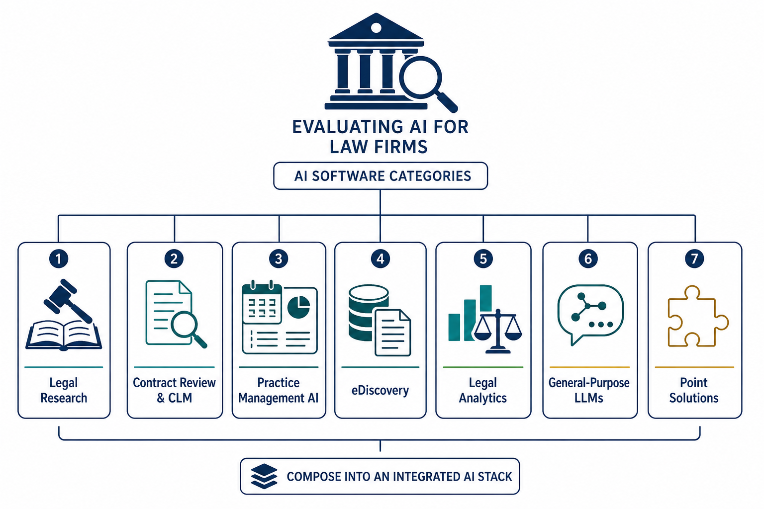A market map infographic showing a law firm building silhouette connected to seven AI software category nodes.