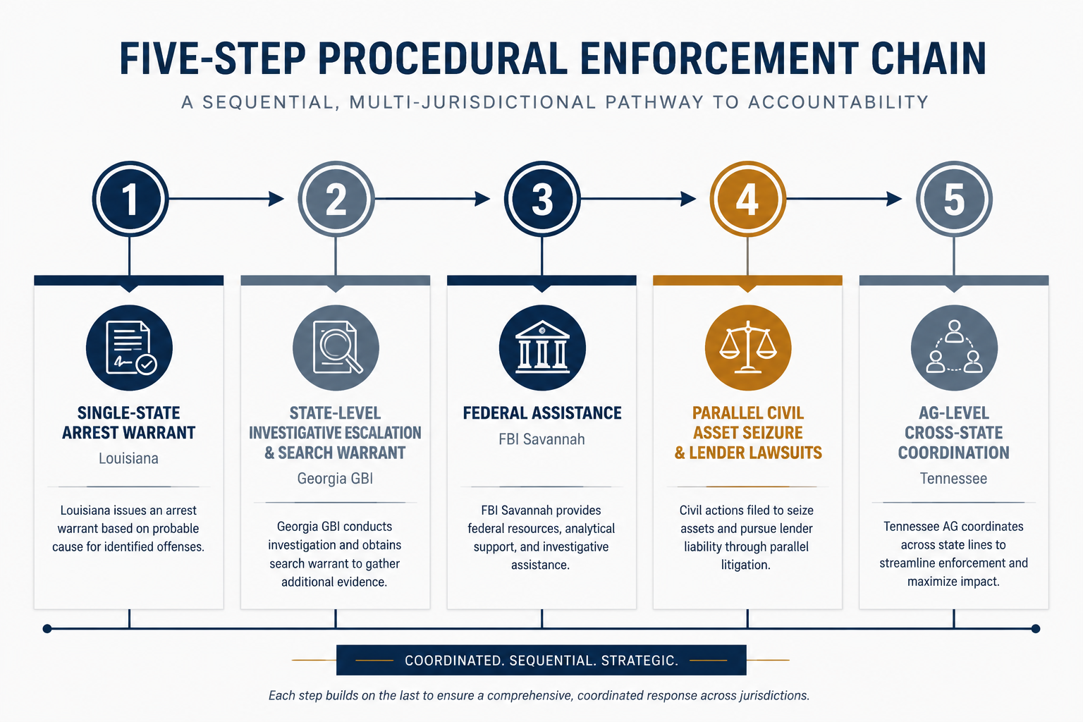 Timeline of procedural enforcement steps from arrest warrant through cross-state coordination