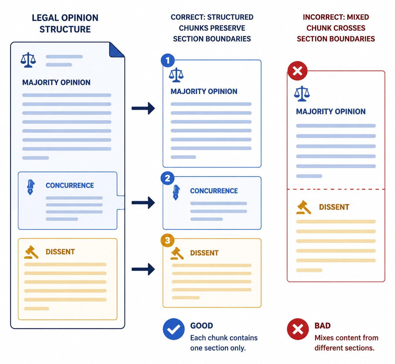 Comparison of proper legal document chunking that separates majority, concurrence, and dissent from improper chunking that merges sections