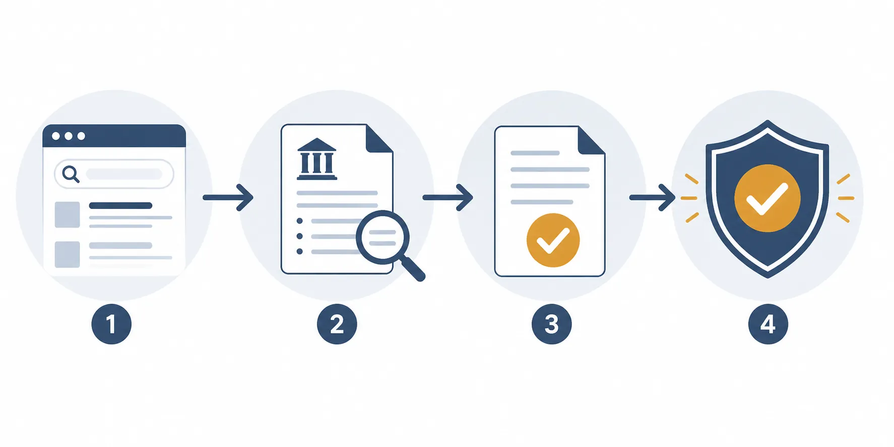 Verification workflow from search snippet to checked record to final shield seal