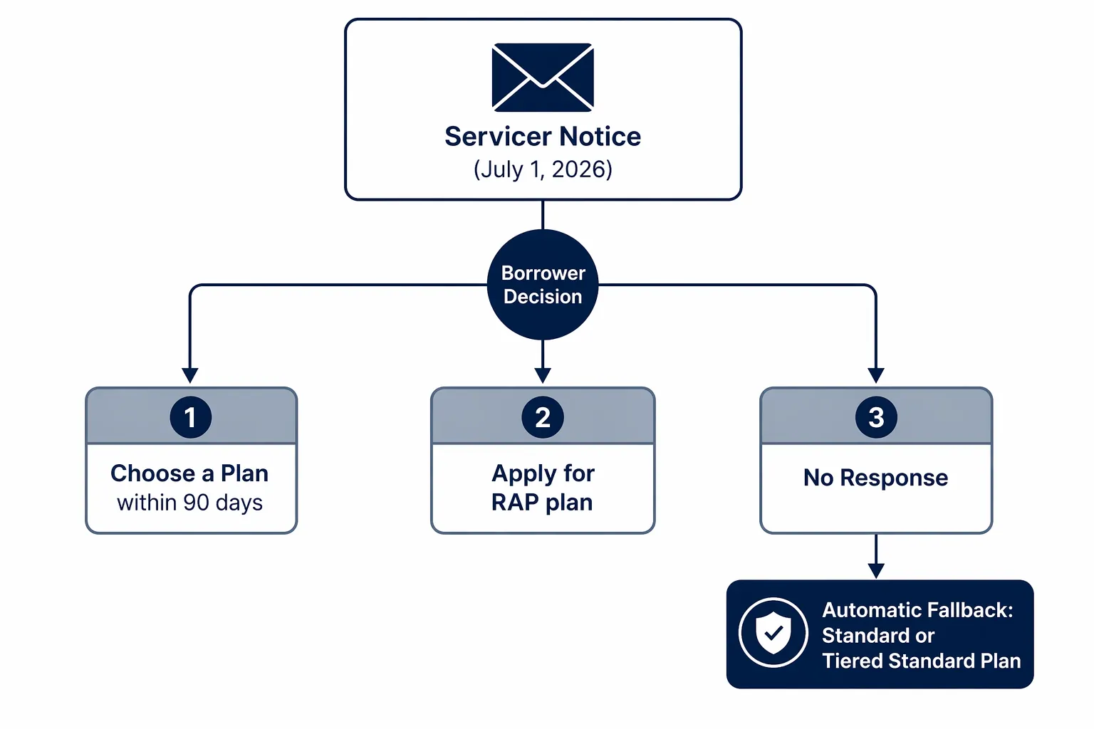 Flowchart of borrower transition mechanics from servicer notice to plan choice or automatic fallback