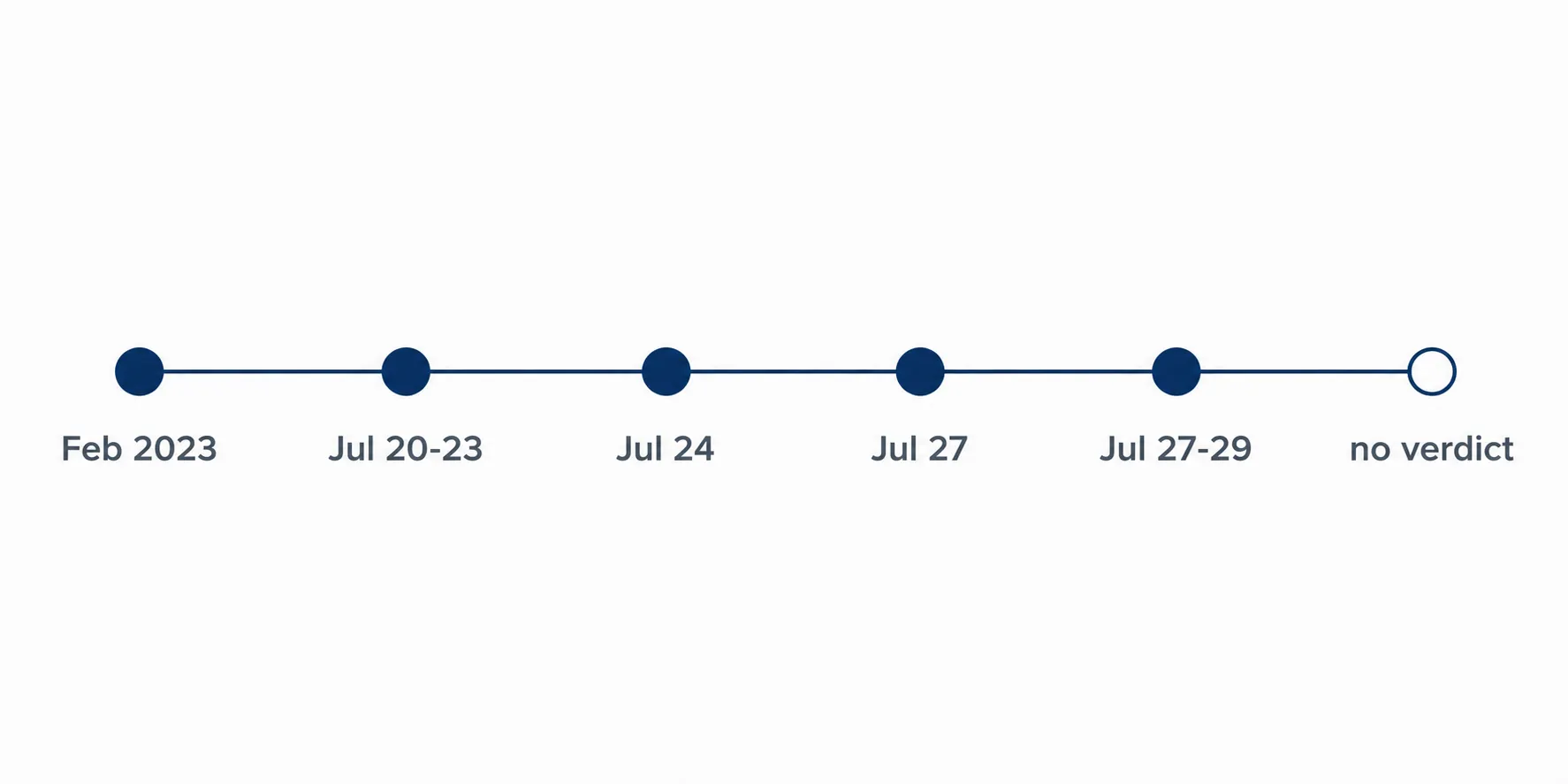 Horizontal case-record timeline with milestones from February 2023 through July 2026 and a final no-verdict node