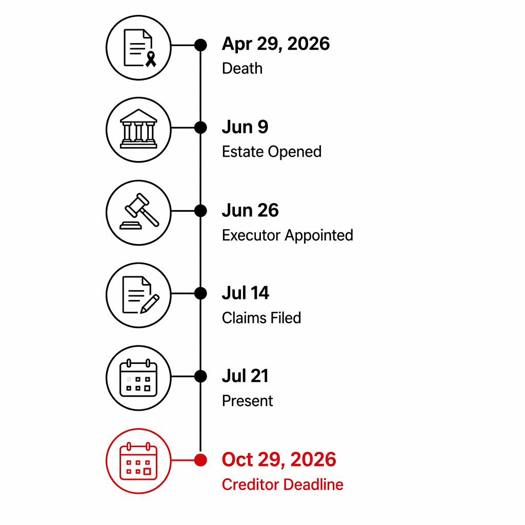 Vertical probate timeline from Coe's death through the October creditor deadline