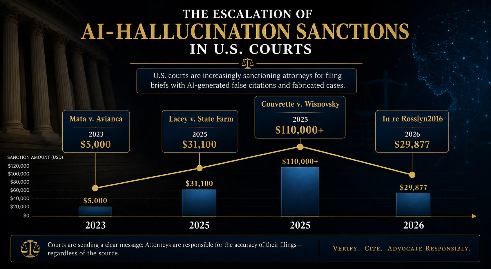 Timeline infographic showing AI hallucination sanctions rising from 2023 to 2026