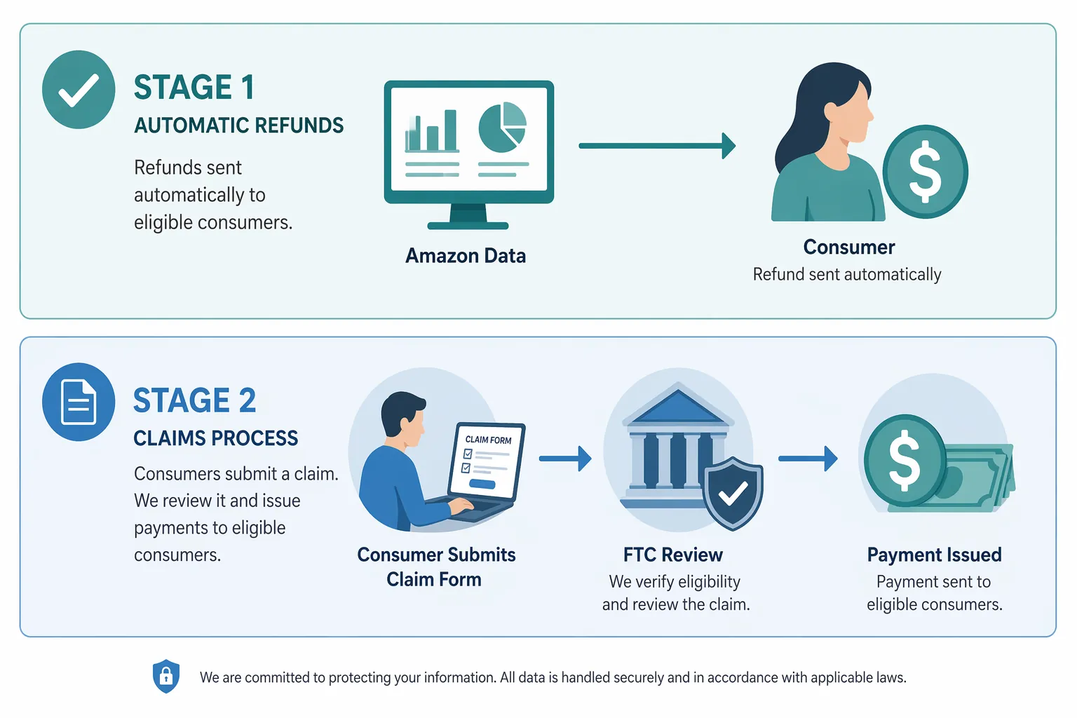 Two-stage refund process diagram showing automatic refunds and claims filing