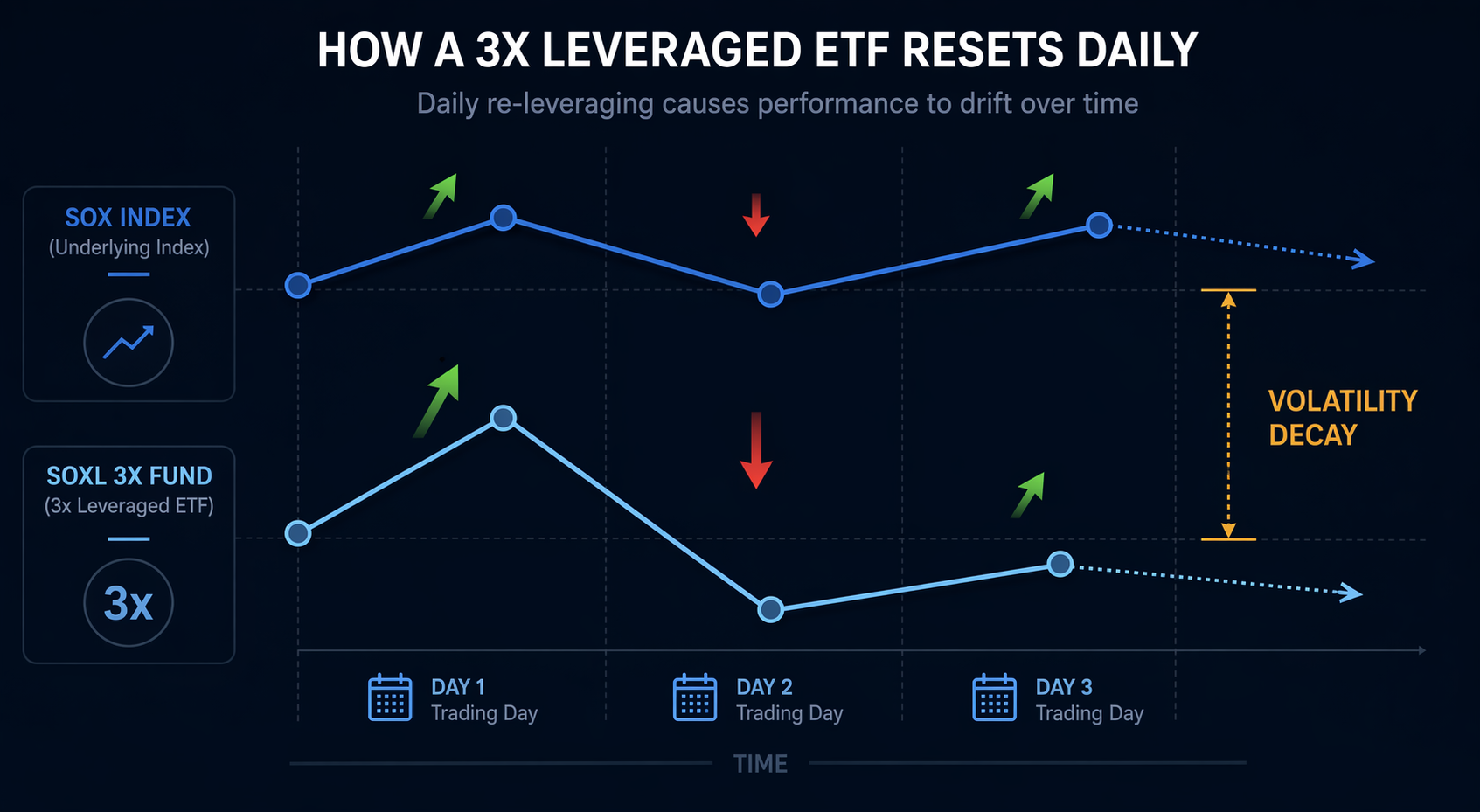 Diagram showing how a 3x leveraged ETF daily reset can diverge from the index path over several trading days