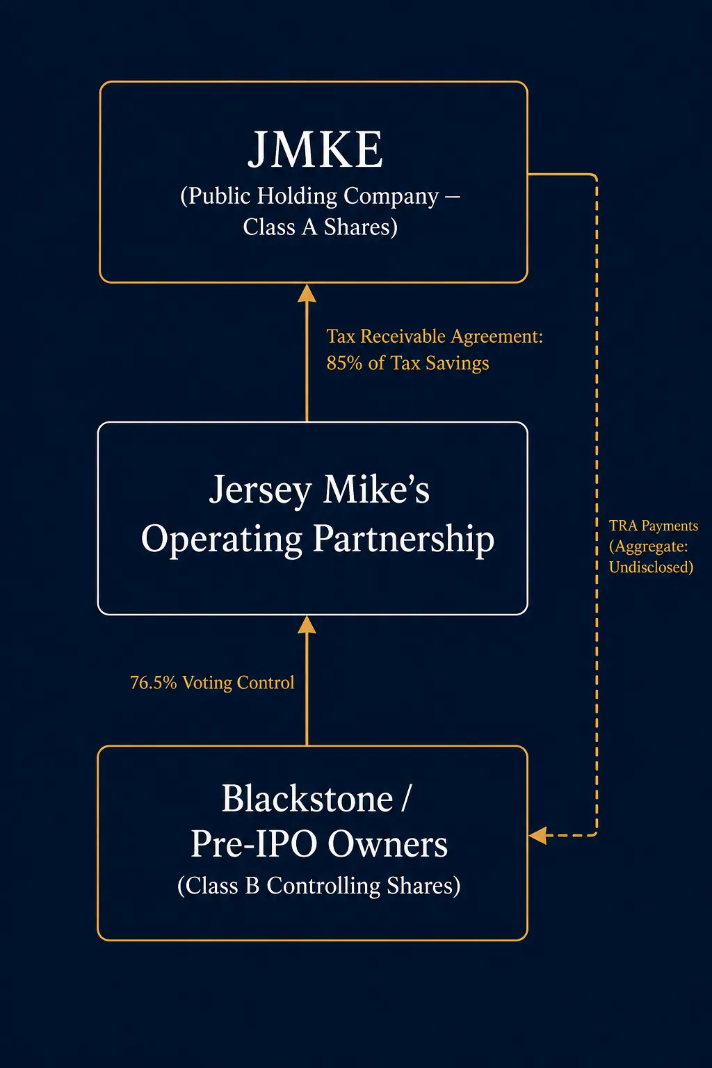 Structural diagram of JMKE public holding company, Jersey Mike's operating partnership, Blackstone control, and tax receivable agreement payments