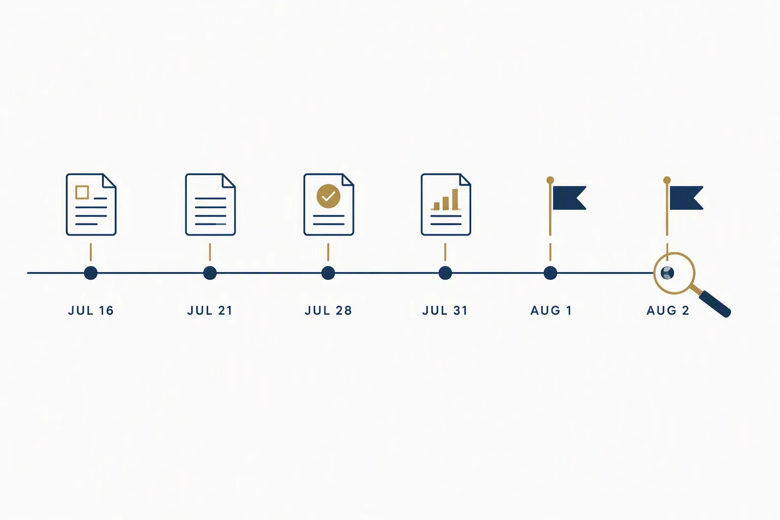 Horizontal timeline from July 16 through August 2 with document and launch markers