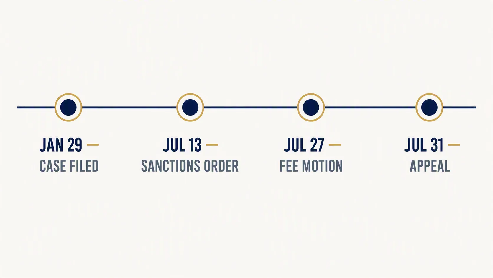 Timeline showing Jan. 29 filing, July 13 sanctions order, July 27 fee motion, and July 31 appeal