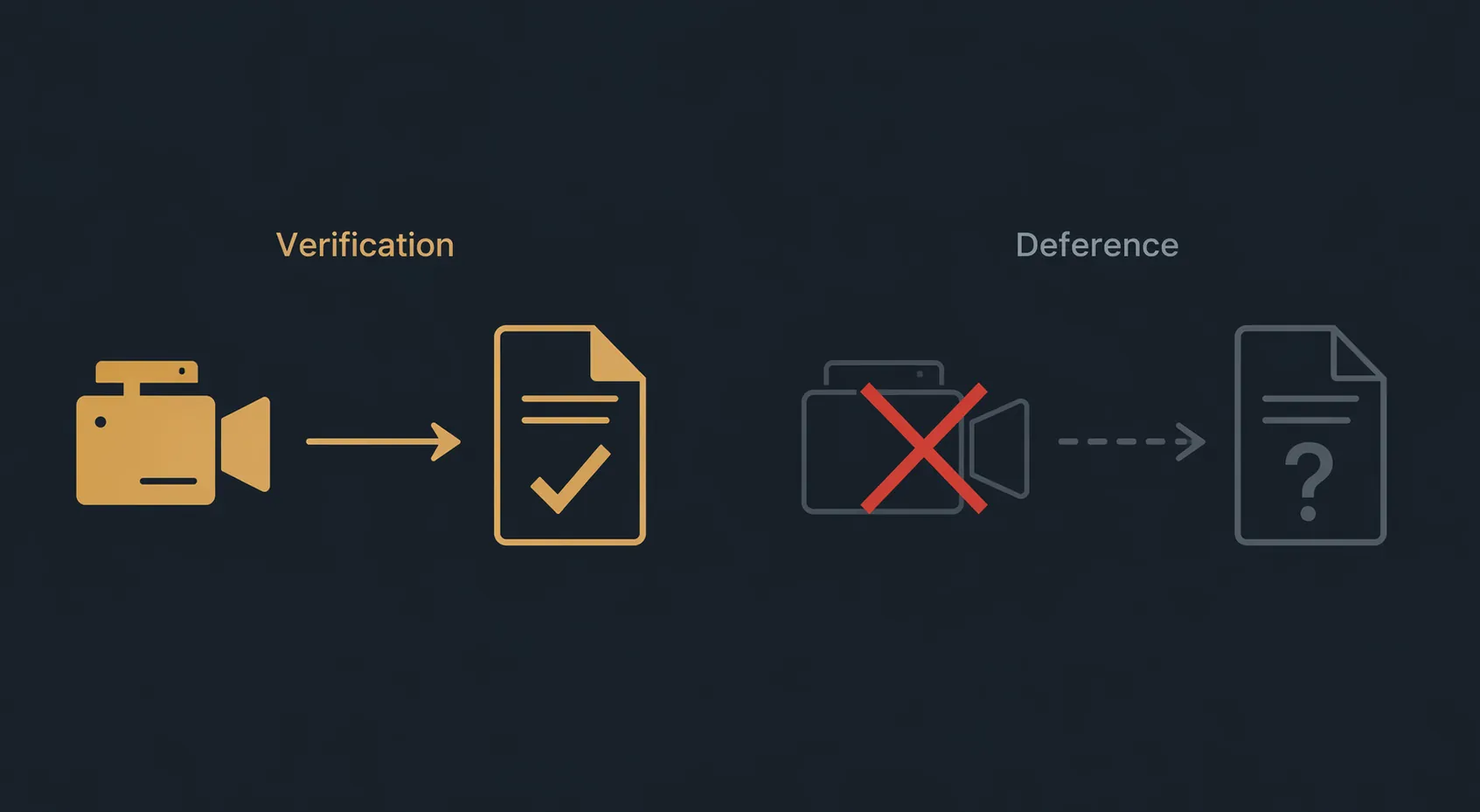 Infographic comparing verification through video evidence with deference when primary recording is absent