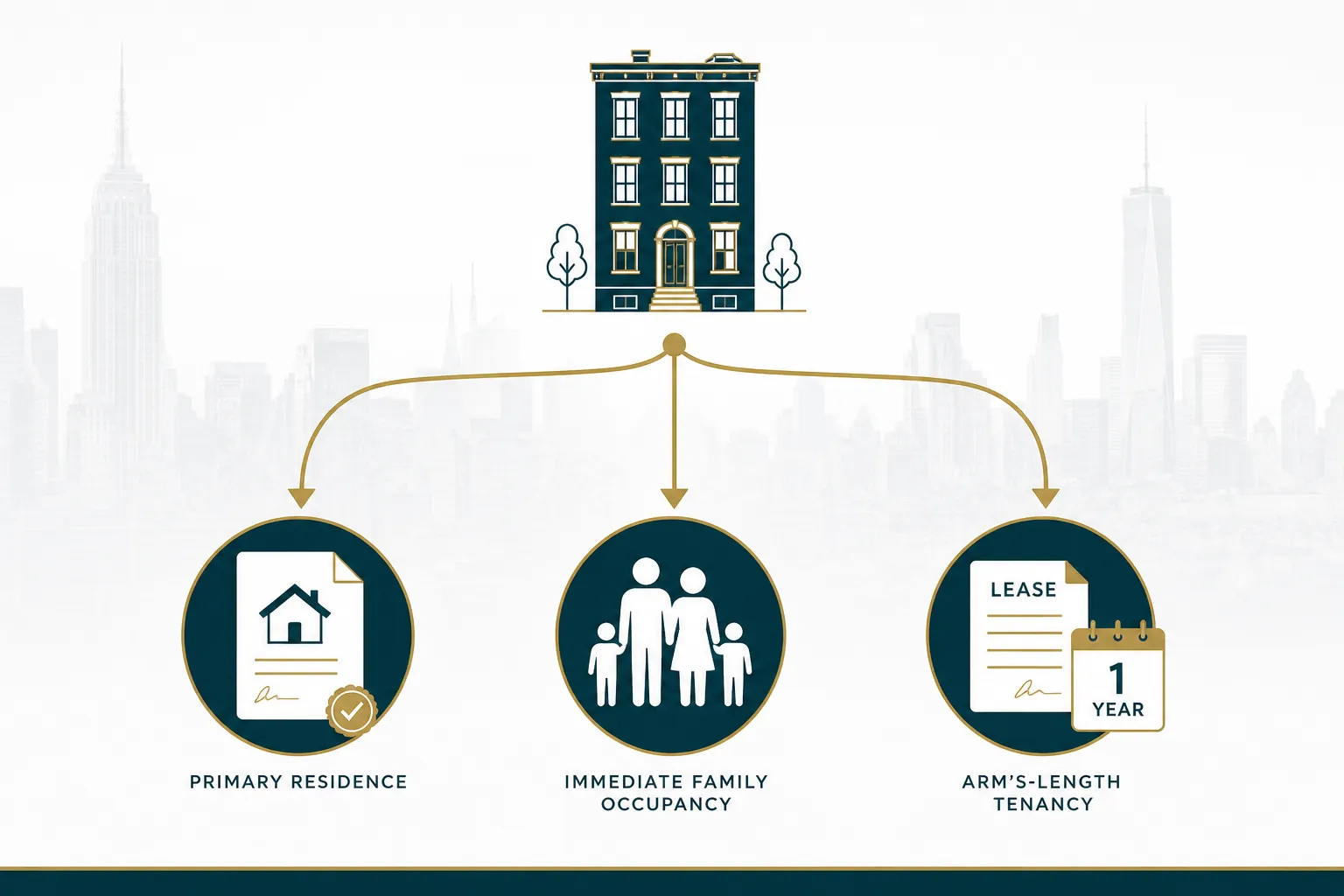 Three exemption decision paths for residence, immediate family occupancy, and a one-year lease