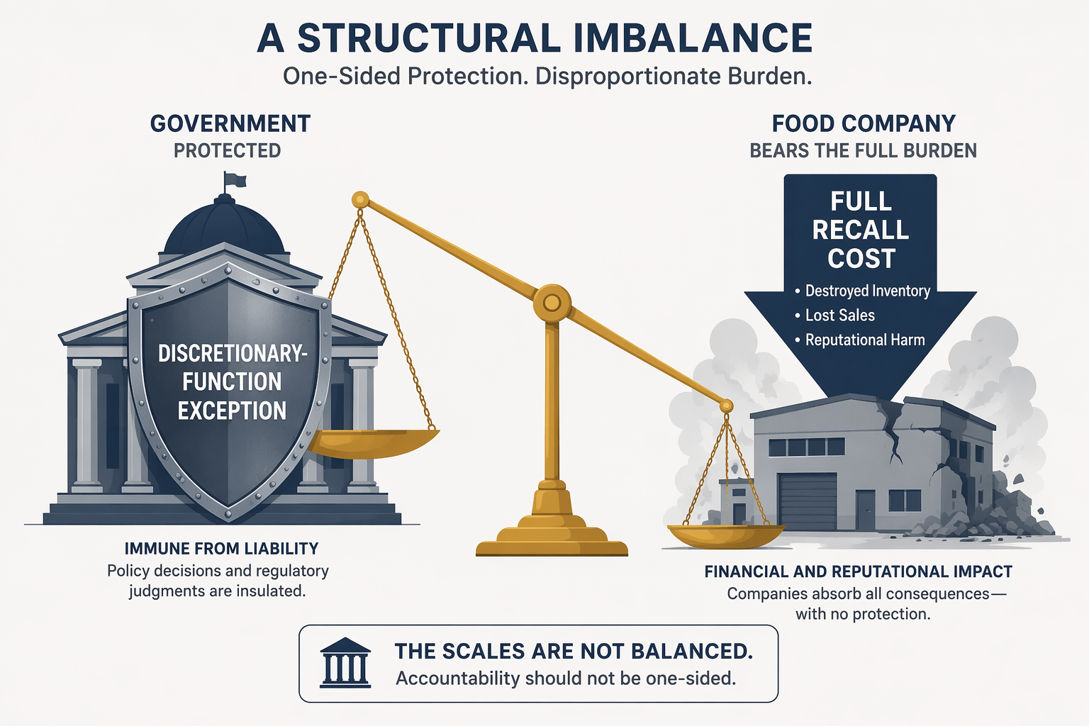 Unbalanced scale showing discretionary-function protection for a government building and recall costs weighing on a food company warehouse