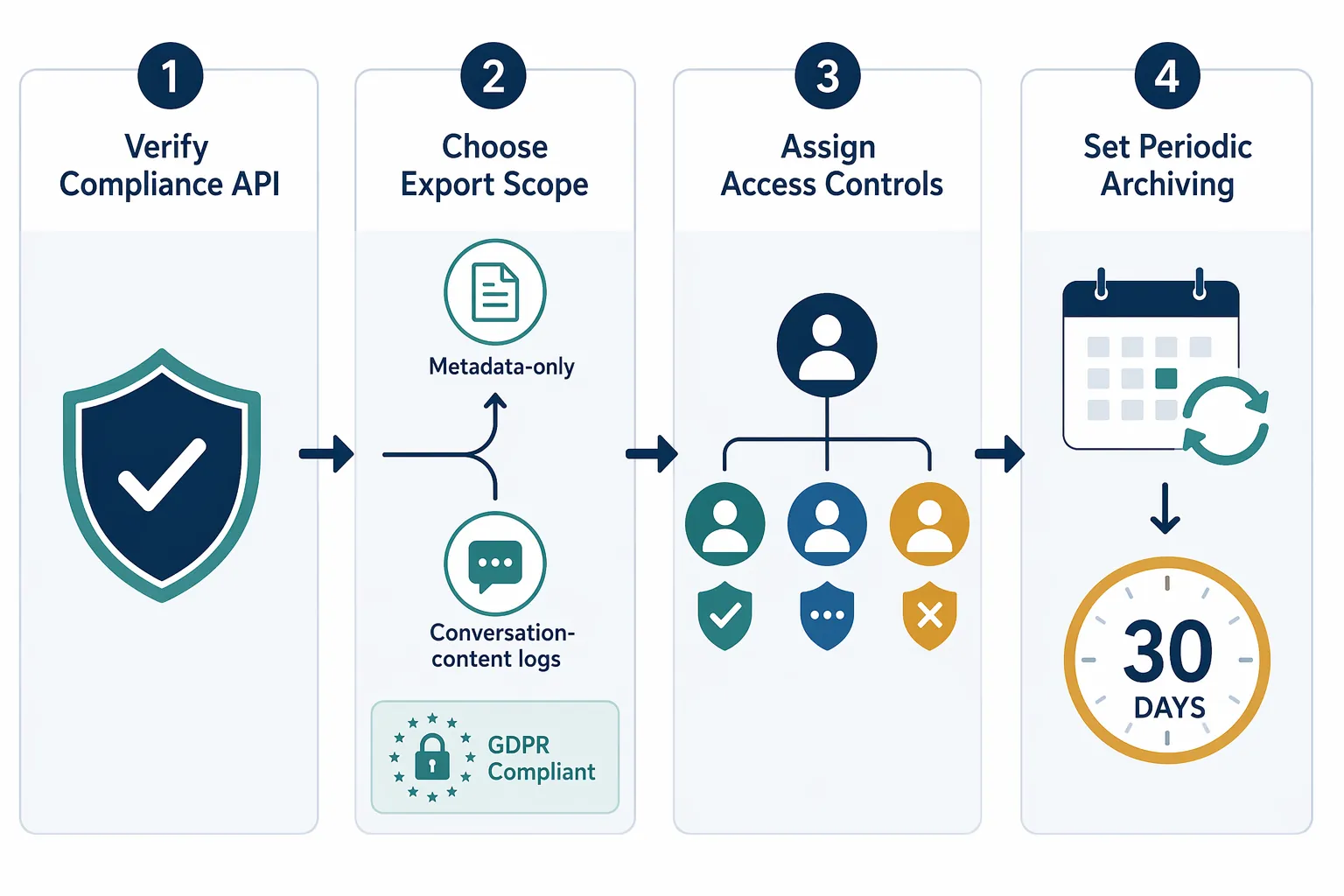 Four-step ChatGPT Enterprise Compliance API verification workflow with a 30-day retention countdown
