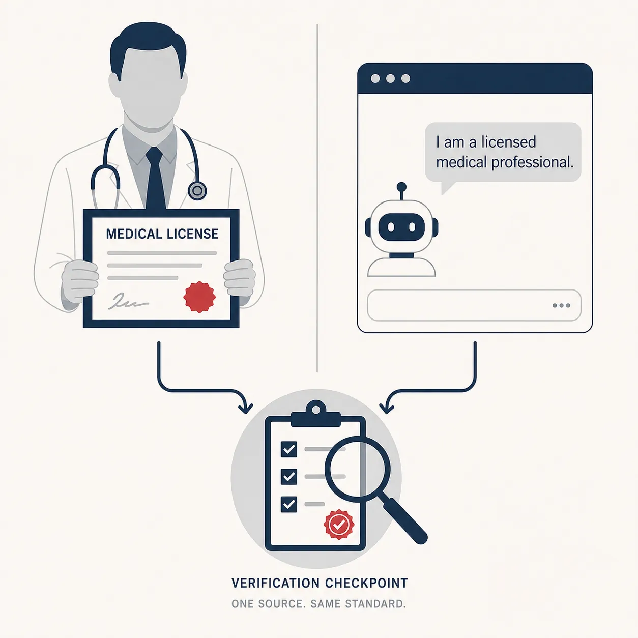 Human license claim and chatbot license claim routed to the same verification checkpoint